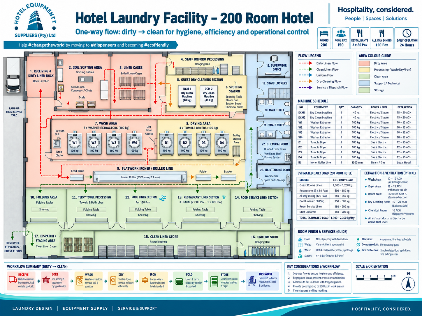 HES hotel laundry facility design with dirty-to-clean one-way flow